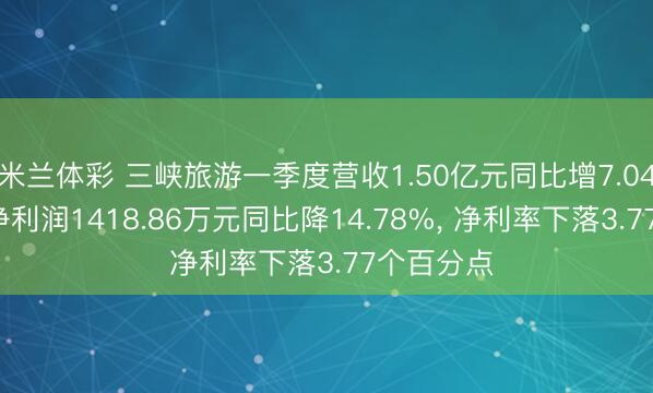 米兰体彩 三峡旅游一季度营收1.50亿元同比增7.04%， 归母净利润1418.86万元同比降14.78%， 净利率下落3.77个百分点